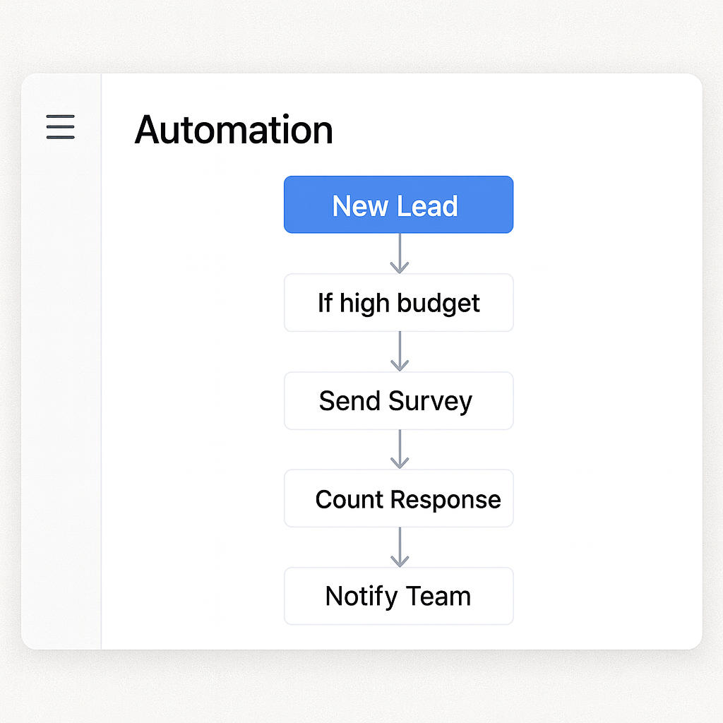 Lead generation and management automation system with CRM integration