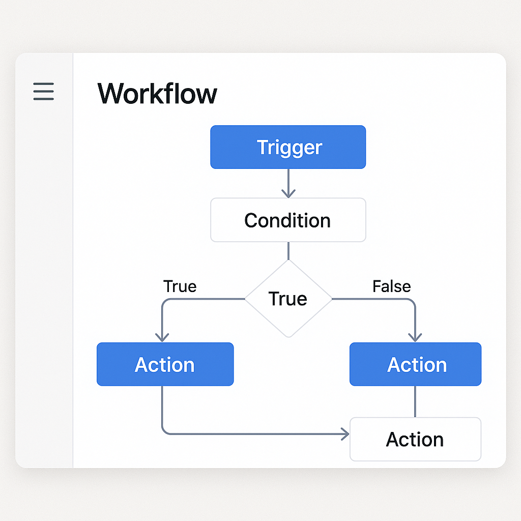 Process Automation Logic Business process automation workflow with intelligent logic and decision trees